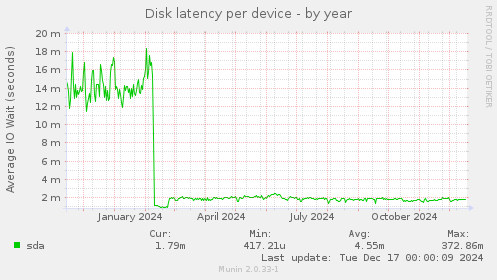 Disk latency per device