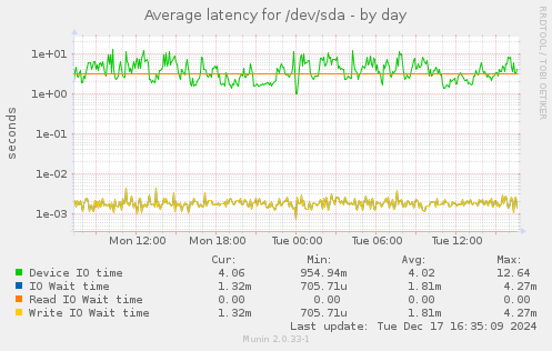 Average latency for /dev/sda