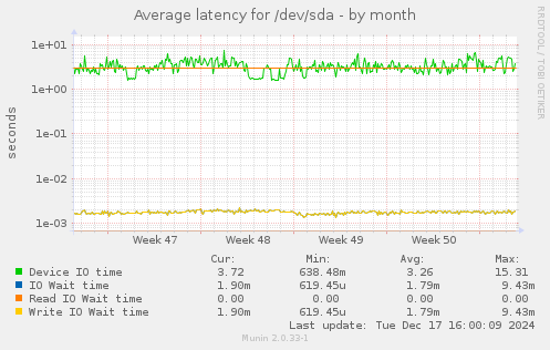 Average latency for /dev/sda