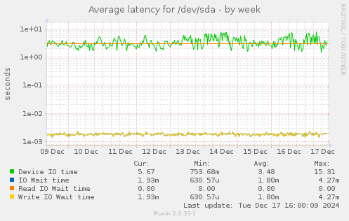 Average latency for /dev/sda