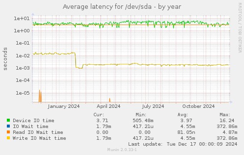 Average latency for /dev/sda