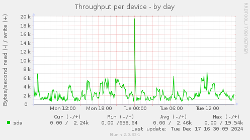 Throughput per device