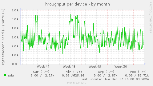 Throughput per device