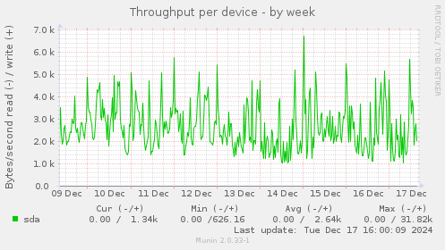 Throughput per device