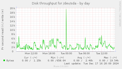 Disk throughput for /dev/sda