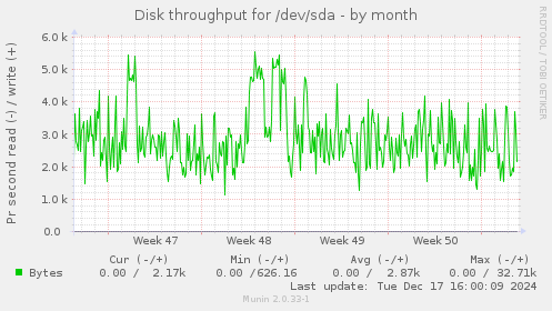 Disk throughput for /dev/sda