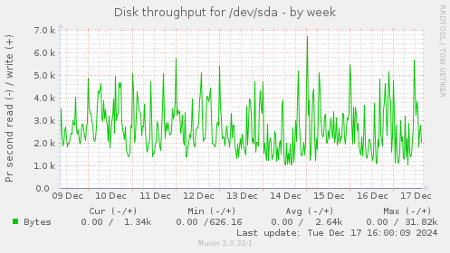 Disk throughput for /dev/sda