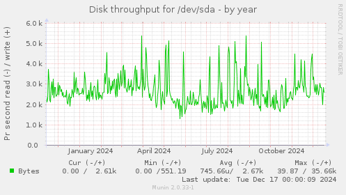 Disk throughput for /dev/sda