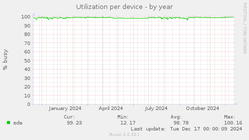 Utilization per device