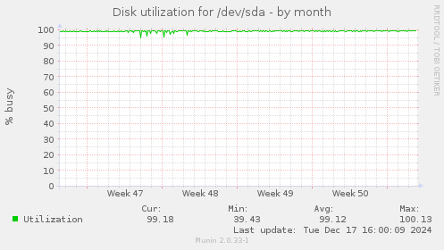 Disk utilization for /dev/sda