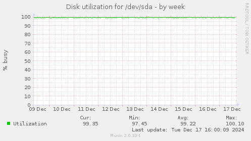 Disk utilization for /dev/sda