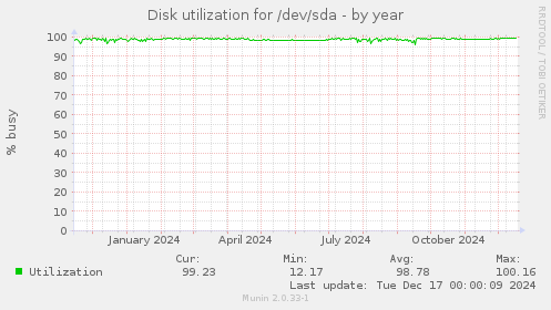 Disk utilization for /dev/sda