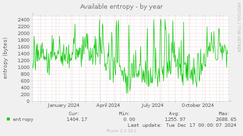 Available entropy