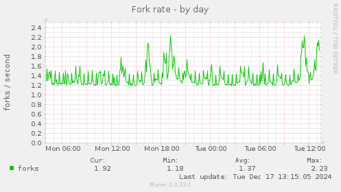 Fork rate