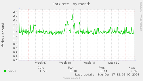 Fork rate