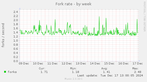 Fork rate