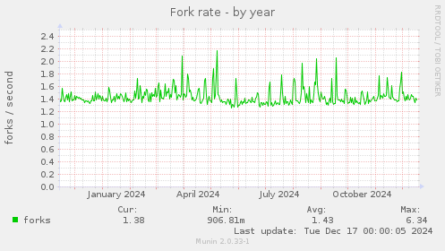 Fork rate