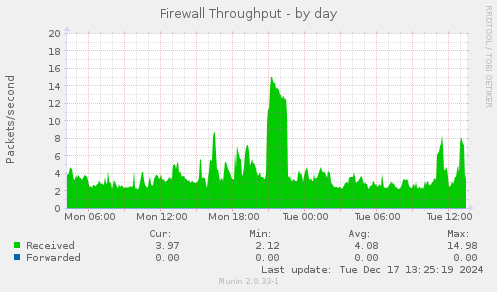 Firewall Throughput