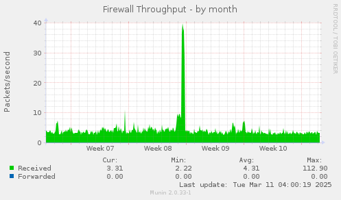 Firewall Throughput