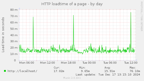 HTTP loadtime of a page