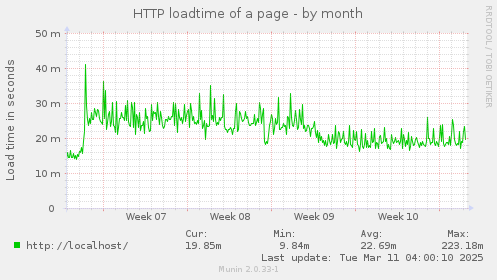 HTTP loadtime of a page