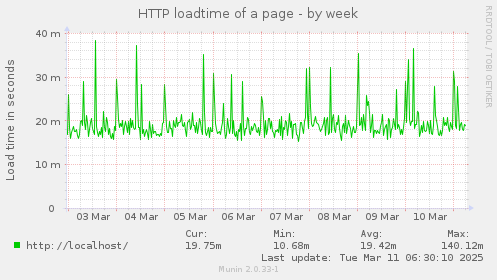 HTTP loadtime of a page