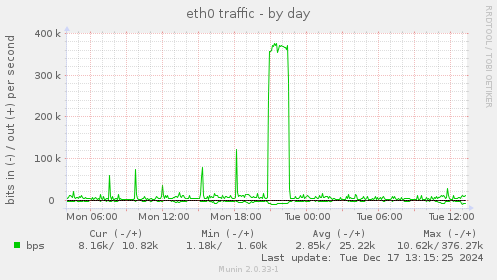 eth0 traffic