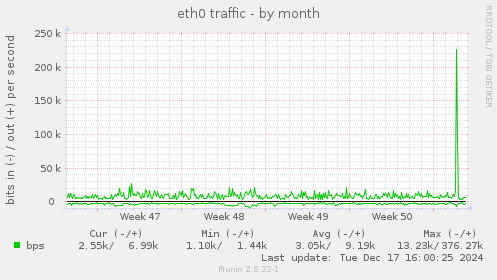 eth0 traffic