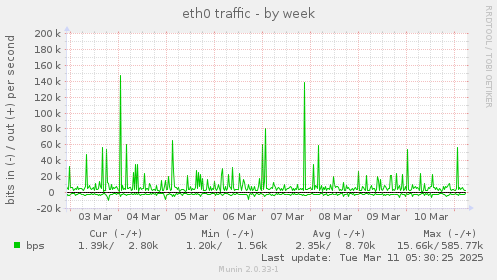 eth0 traffic