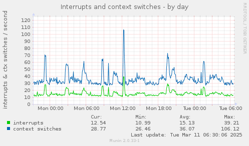 Interrupts and context switches