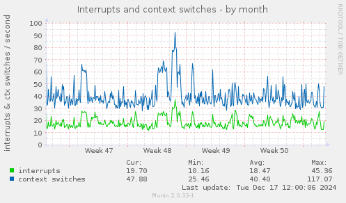 Interrupts and context switches