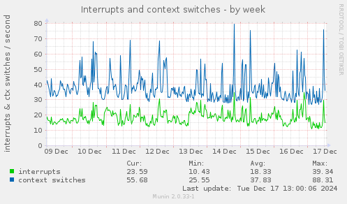 Interrupts and context switches