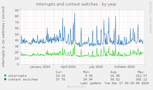 Interrupts and context switches