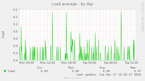 Load average