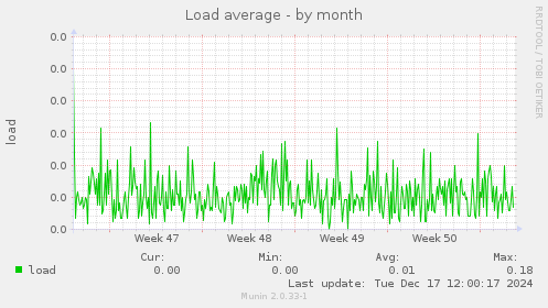 Load average