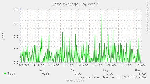 Load average