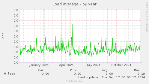 Load average