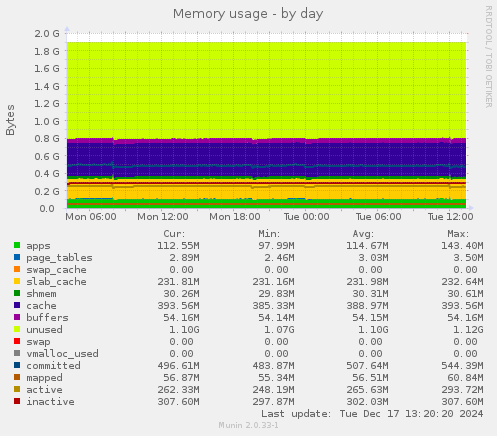 Memory usage