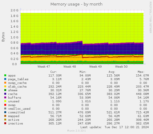 Memory usage