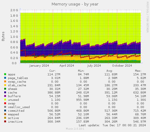 Memory usage