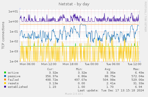 Netstat