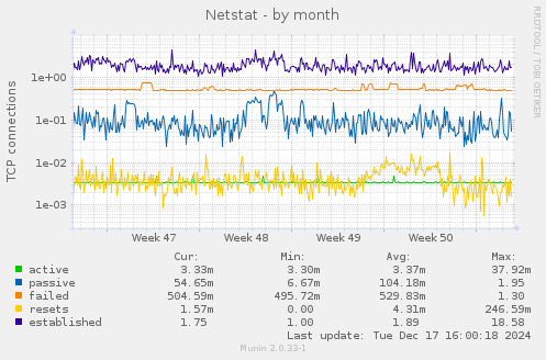 Netstat