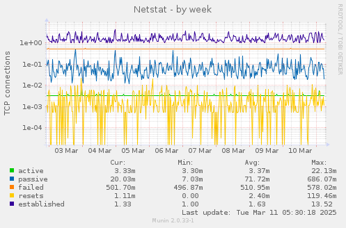 Netstat