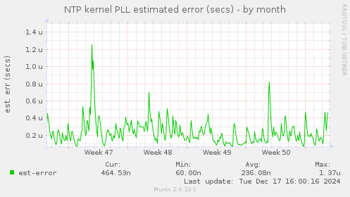 NTP kernel PLL estimated error (secs)