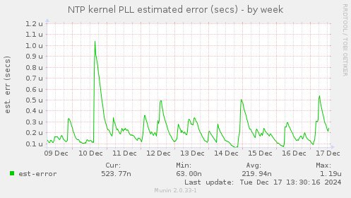 NTP kernel PLL estimated error (secs)