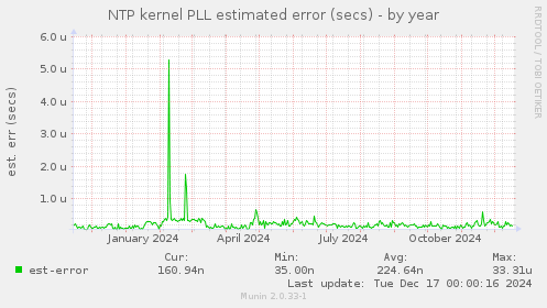 NTP kernel PLL estimated error (secs)