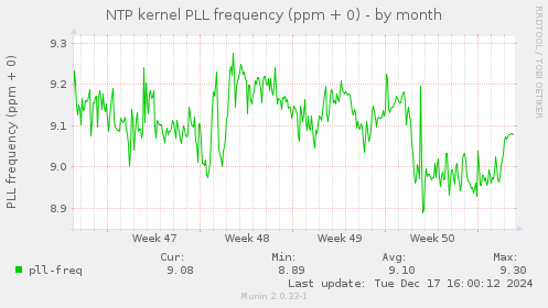 NTP kernel PLL frequency (ppm + 0)