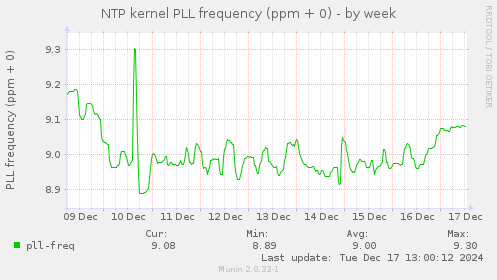 NTP kernel PLL frequency (ppm + 0)