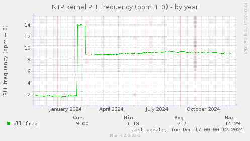 NTP kernel PLL frequency (ppm + 0)