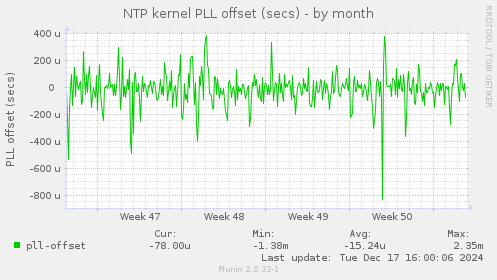 NTP kernel PLL offset (secs)